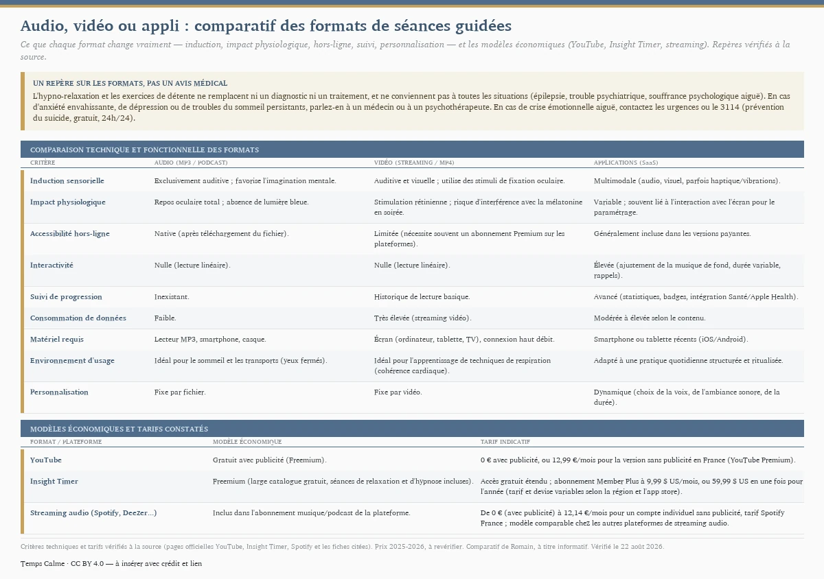 Comparatif des formats de séances guidées de relaxation et d'hypno-relaxation — audio (MP3, podcast), vidéo (streaming, MP4) et applications (SaaS) — sur neuf critères : induction sensorielle, impact physiologique, accessibilité hors-ligne, interactivité, suivi de progression, consommation de données, matériel requis, environnement d'usage et personnalisation ; puis les modèles économiques et tarifs constatés (YouTube gratuit ou 12,99 €/mois, Insight Timer freemium ou 9,99 $/mois, streaming audio jusqu'à 12,14 €/mois). Un repère sur les formats, pas un avis médical : ces pratiques ne remplacent ni un diagnostic ni un traitement ; en cas d'anxiété, de dépression, de troubles du sommeil, d'épilepsie ou d'un trouble psychiatrique, consultez un médecin ou un psychothérapeute, et en cas de crise le 3114.